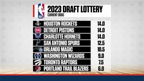 nba draft lottery odds|nba draft lottery 2023.
